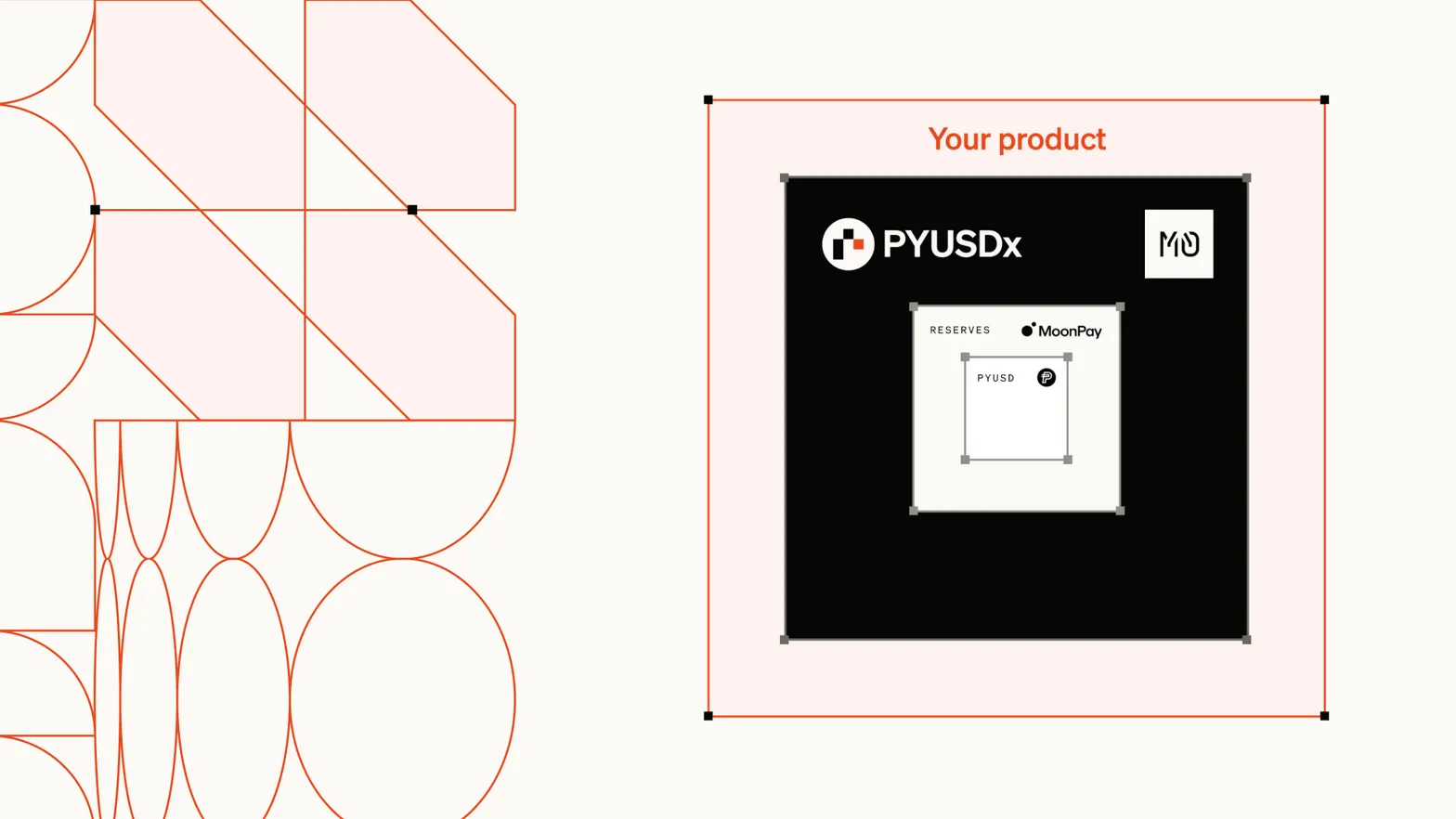 PYUSDx platform architecture showing a product backed by PYUSD reserves held by MoonPay and powered by M0