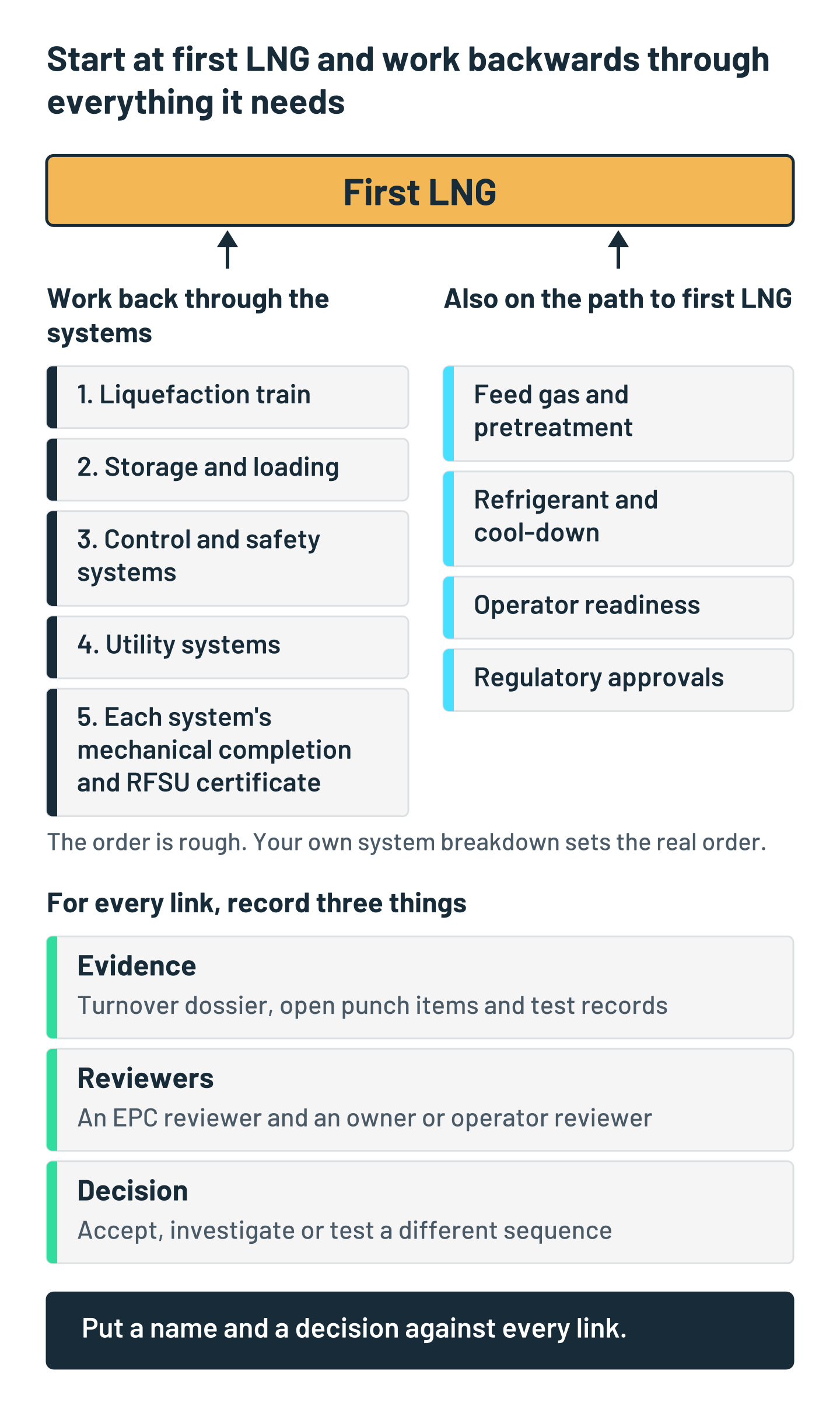 Walking backwards from first LNG. Through the systems, in rough reverse order of need: 1, the liquefaction train; 2, storage and loading; 3, control and safety systems; 4, utility systems; 5, each system's mechanical completion and RFSU certificate. Also on the path to first LNG: feed gas and pretreatment, refrigerant and cool-down, operator readiness and regulatory approvals. Your own system breakdown sets the real order. For every link, record the evidence (turnover dossier, open punch items and test records), the reviewers (an EPC reviewer and an owner or operator reviewer) and the decision (accept, investigate or test a different sequence).