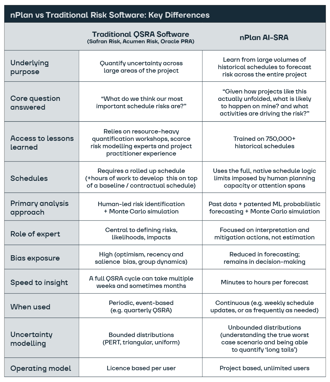 Comparison table titled nPlan vs Traditional Risk Software: Key Differences, setting traditional QSRA software (Safran Risk, Acumen Risk, Oracle PRA) against nPlan AI-SRA across underlying purpose, core question, access to lessons learned, schedules, analysis approach, role of the expert, bias exposure, speed to insight, when used, uncertainty modelling and operating model.