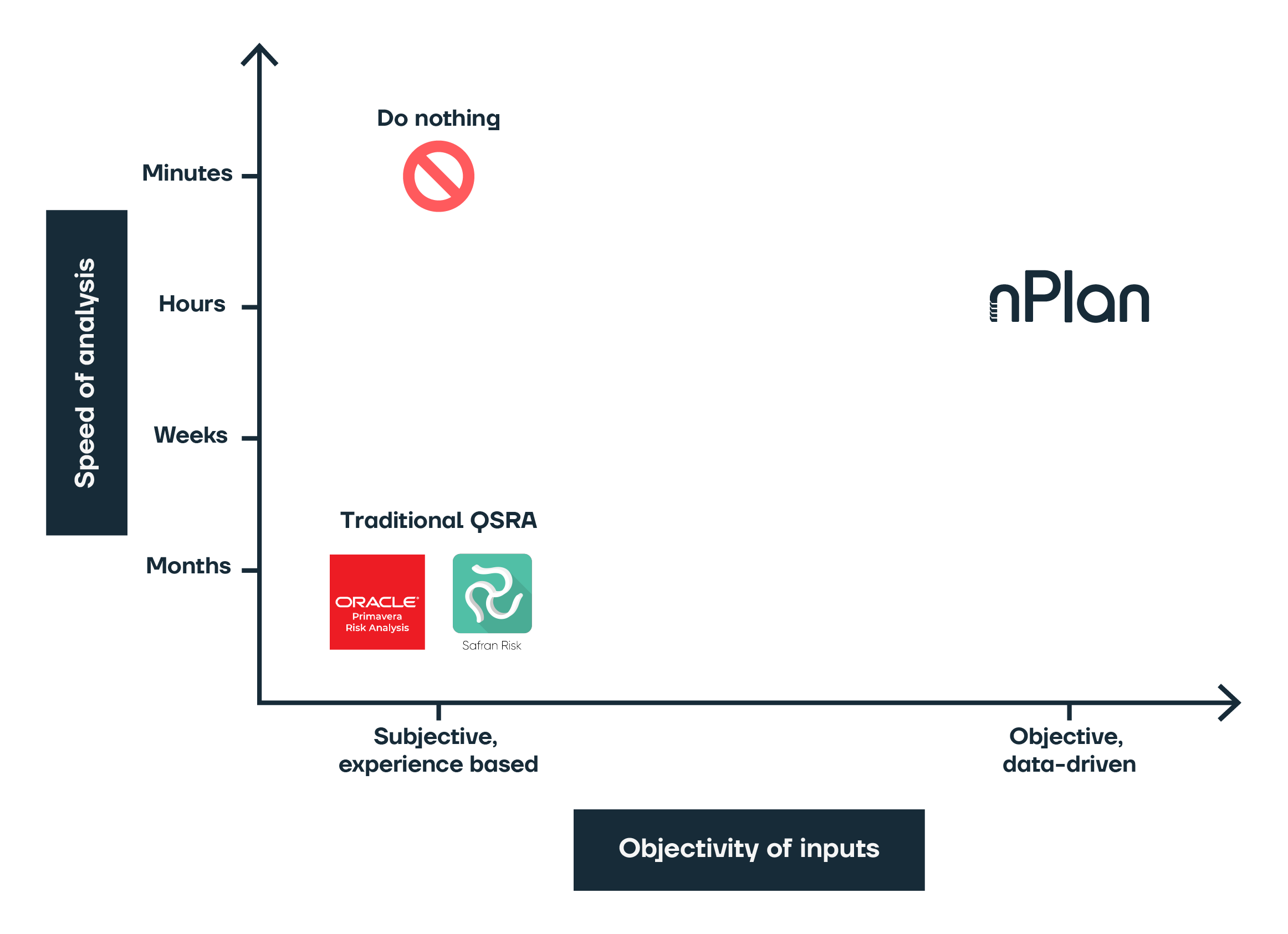 Chart with objectivity of inputs on the horizontal axis, from subjective and experience based to objective and data-driven, and a vertical axis labelled speed of analysis, from months to minutes. Traditional QSRA, shown with Oracle Primavera Risk Analysis and Safran Risk logos, sits at subjective and months; Do nothing sits at subjective and minutes; nPlan sits at objective, data-driven and hours.