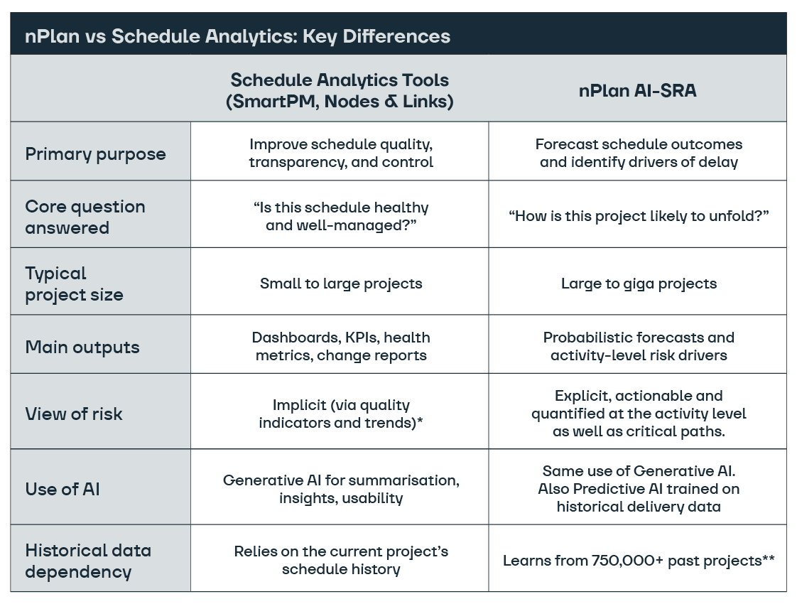 Comparison table, nPlan vs Schedule Analytics: Key Differences. Schedule analytics tools such as SmartPM and Nodes & Links aim to improve schedule quality, transparency and control, answer whether a schedule is healthy and well managed, suit small to large projects, output dashboards, KPIs, health metrics and change reports, show risk implicitly through quality indicators and trends, use generative AI for summaries and usability, and rely on the current project's schedule history. nPlan AI-SRA forecasts schedule outcomes and drivers of delay, answers how the project is likely to unfold, suits large to giga projects, outputs probabilistic forecasts and activity-level risk drivers, quantifies risk at activity and critical path level, uses generative AI plus predictive AI, and learns from past projects.
