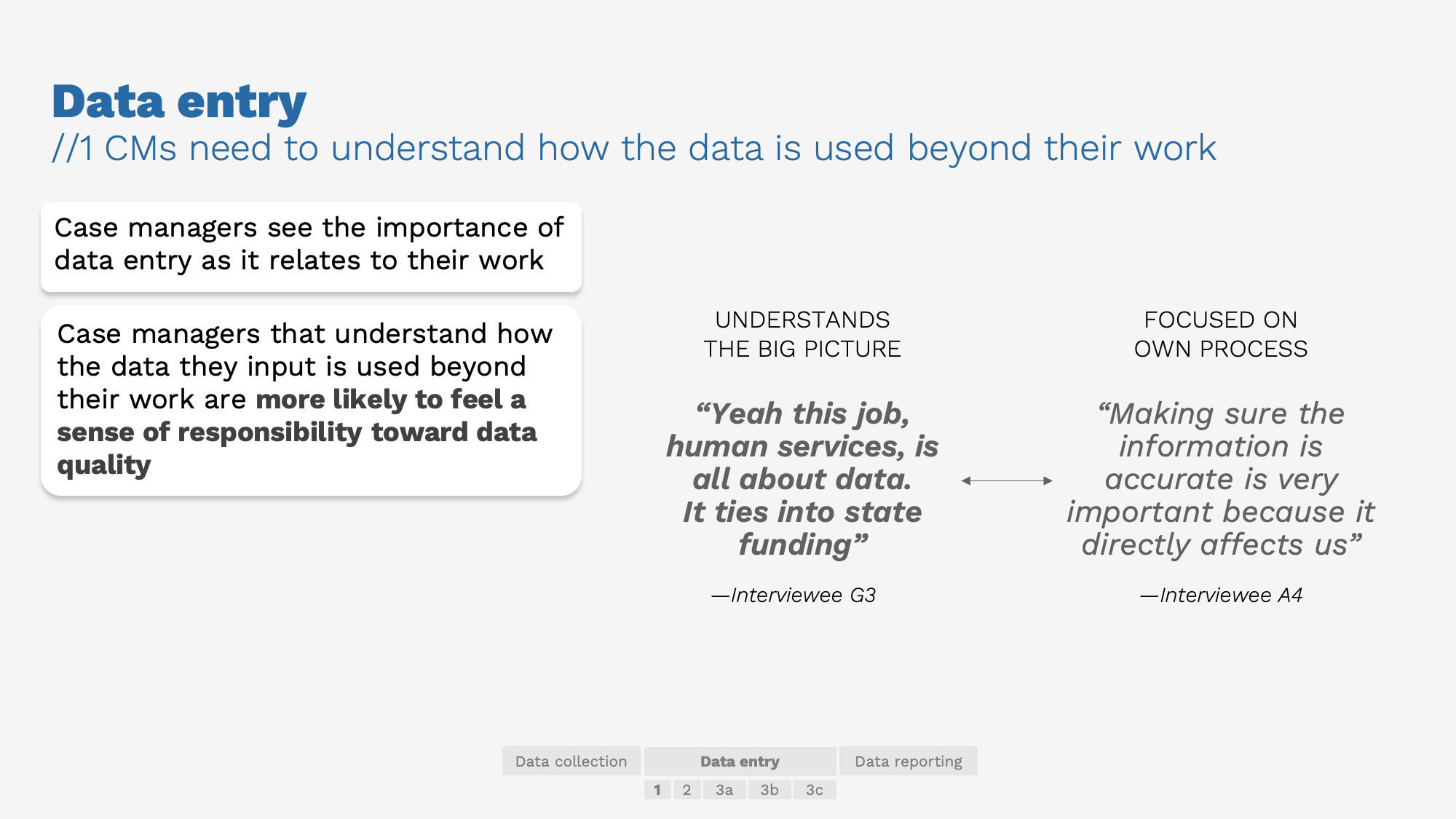 Data entry framework diagram
Heading: "Data entry - //1 CMs need to understand how the data is used beyond their work"
Top section text:

"Case managers see the importance of data entry as it relates to their work"
"Case managers that understand how the data they input is used beyond their work are more likely to feel a sense of responsibility toward data quality"

Center section showing two columns:

Left column: "UNDERSTANDS THE BIG PICTURE" with quote: "Yeah this job, human services, is all about data. It ties into state funding" (—Interviewee G3)
Right column: "FOCUSED ON OWN PROCESS" with quote: "Making sure the information is accurate is very important because it directly affects us" (—Interviewee A4)
Arrow between columns pointing toward right labeled "Identifying this gap"

Bottom: Simple workflow diagram showing "Data collection → Data entry → Data reporting" with numbers 1, 2, 3a, 3b, 3c