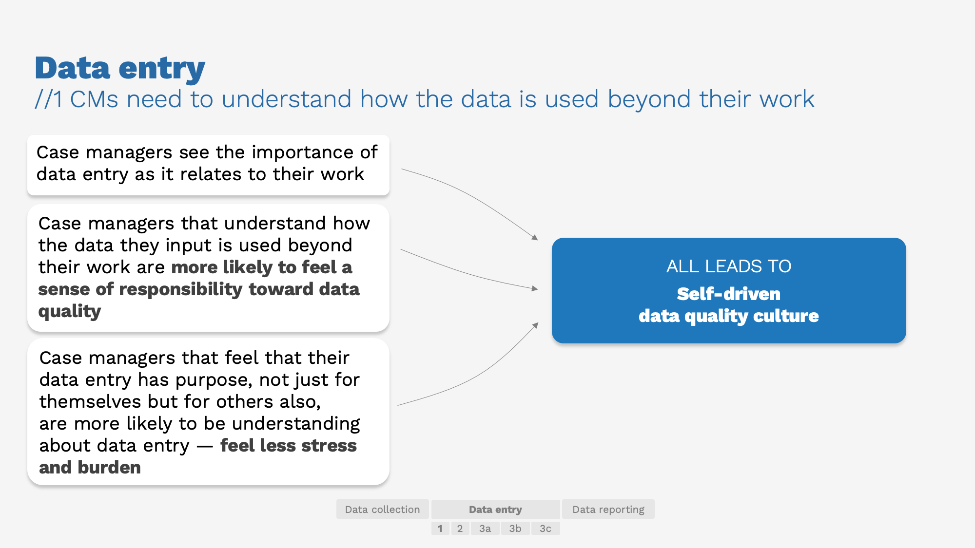 Data entry outcome diagram
Same heading: "Data entry - //1 CMs need to understand how the data is used beyond their work"
Shows three connected boxes on left leading to a result box on right:

"Case managers see the importance of data entry as it relates to their work"
"Case managers that understand how the data they input is used beyond their work are more likely to feel a sense of responsibility toward data quality"
"Case managers that feel that their data entry has purpose, not just for themselves but for others also, are more likely to be understanding about data entry — feel less stress and burden"

Connected by arrows to final outcome box:

Large blue box: "ALL LEADS TO Self-driven data quality culture"

Bottom: Same workflow diagram as previous slide
