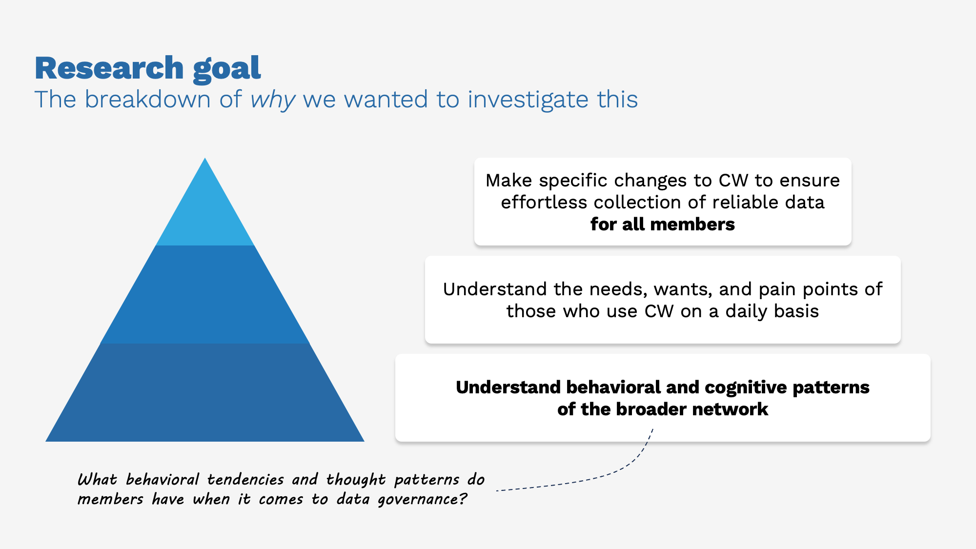 Second diagram - "Research goal: The breakdown of why we wanted to investigate this"

Triangle/pyramid diagram showing three levels with text on the right:

Top: "Make specific changes to CW to ensure effortless collection of reliable data for all members"
Middle: "Understand the needs, wants, and pain points of those who use CW on a daily basis"
Bottom (base): "Understand behavioral and cognitive patterns of the broader network"


Italicized question at bottom left: "What behavioral tendencies and thought patterns do members have when it comes to data governance?"