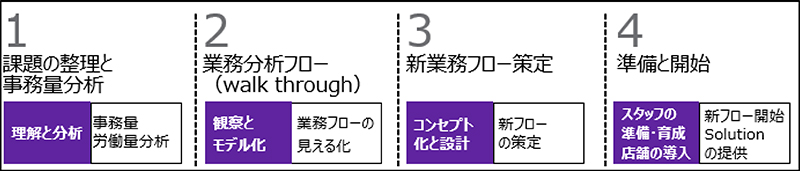 バックオフィス最適化フロー