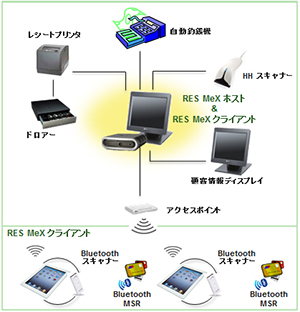 「RES MeXクライアント」と定置型POSの併用