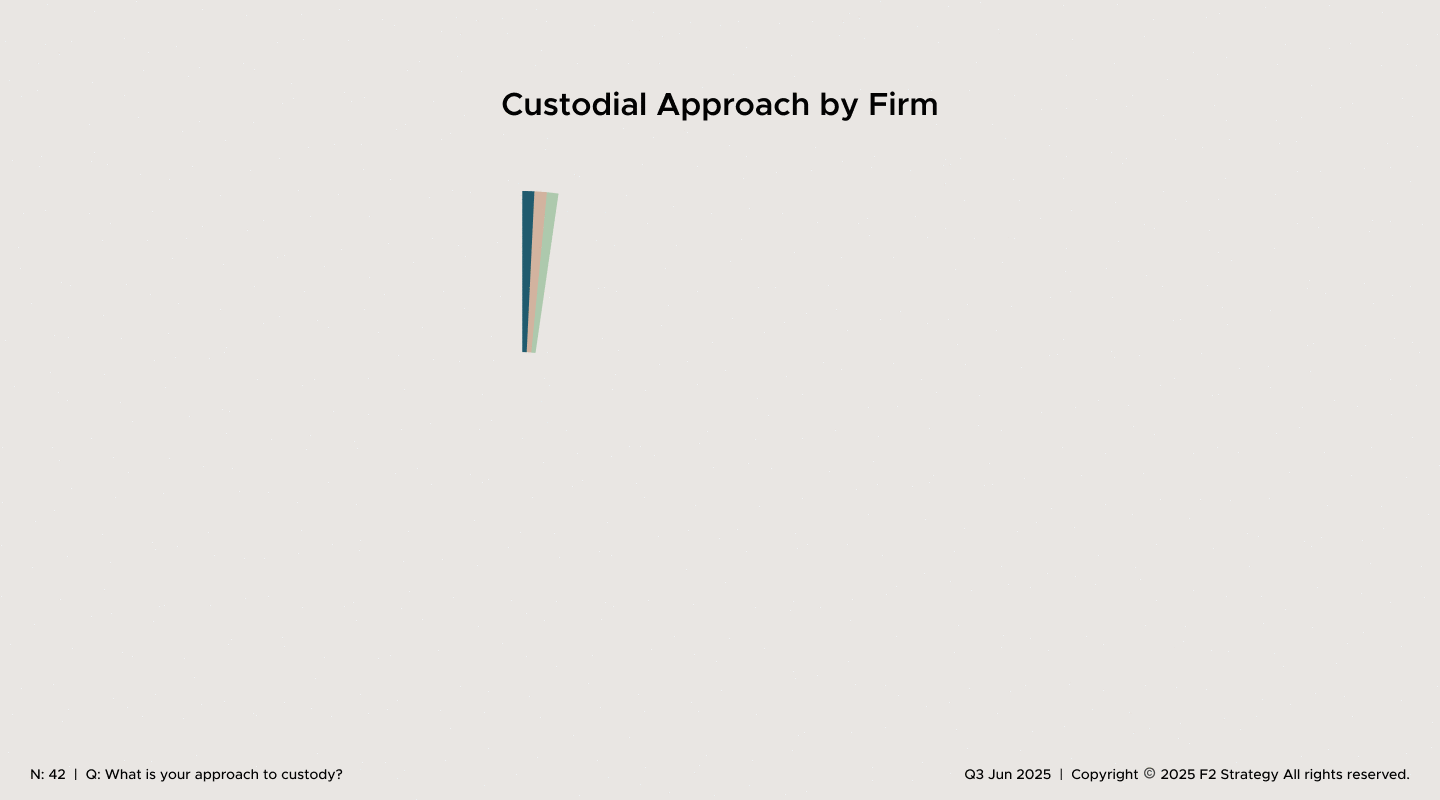Custodial Approach by Firm