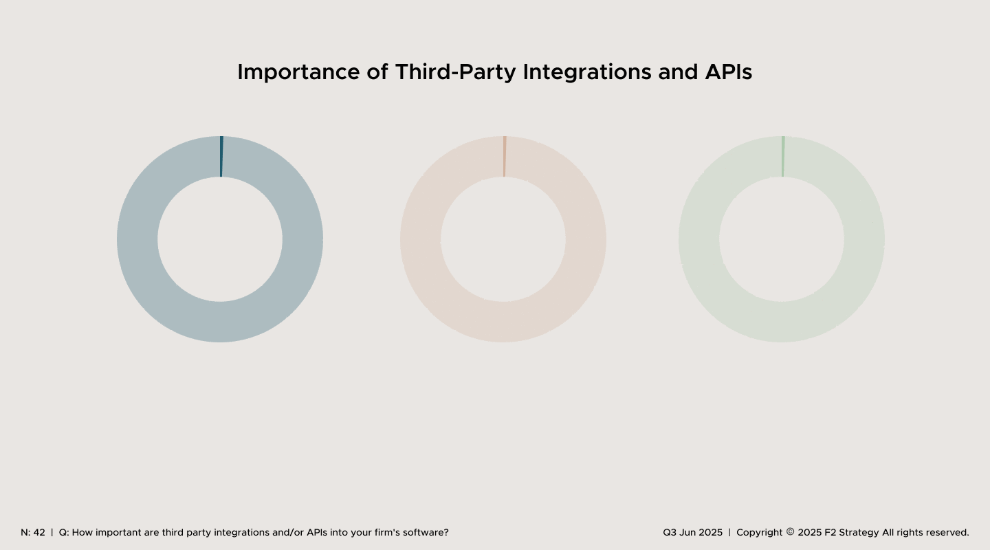Importance of Third-Party Integrations and APIs