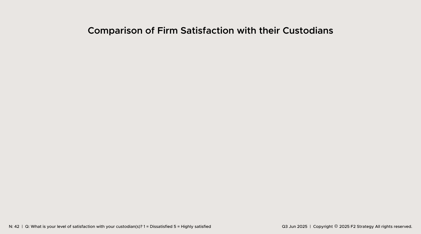 Comparison of Firm Satisfaction with their Custodians