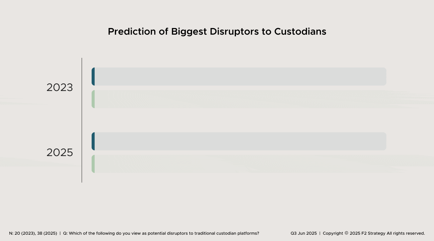 Prediction of Biggest Disruptors to Custodians