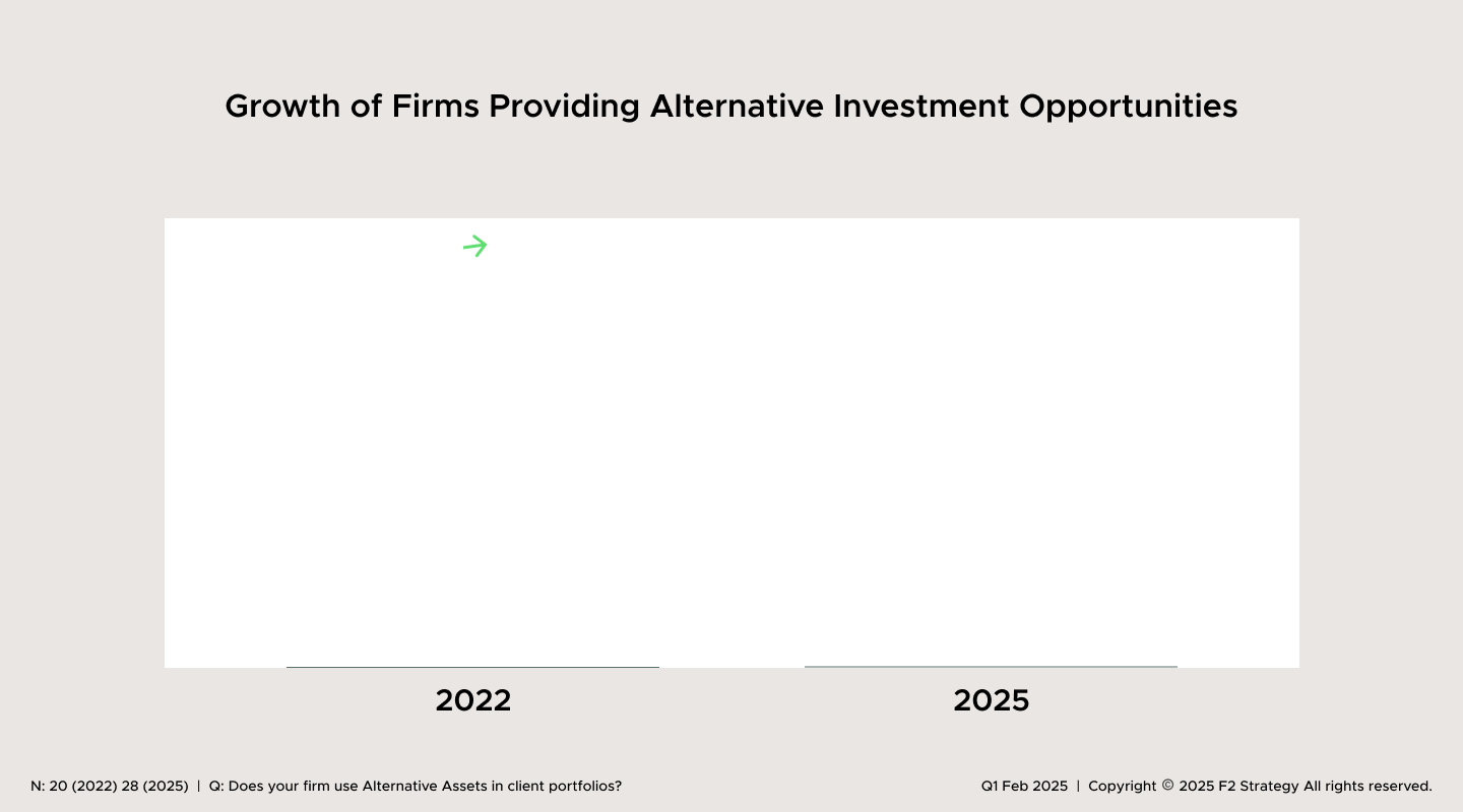 Growth of Firms Providing Alternative Investment Opportunities