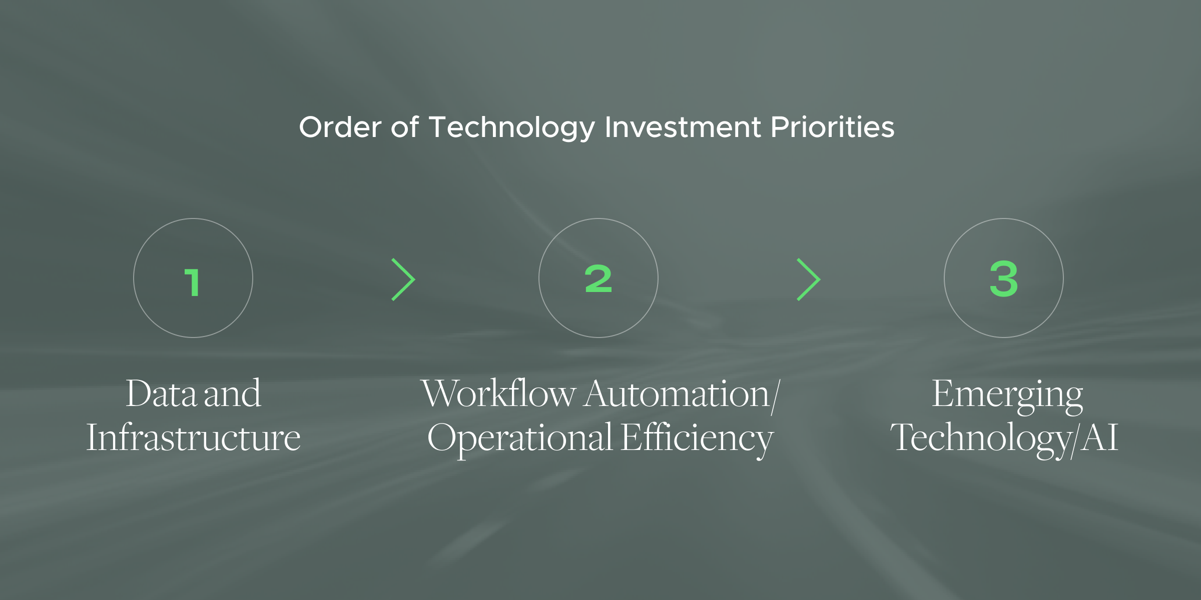 Order of Technology Investment Priorities 