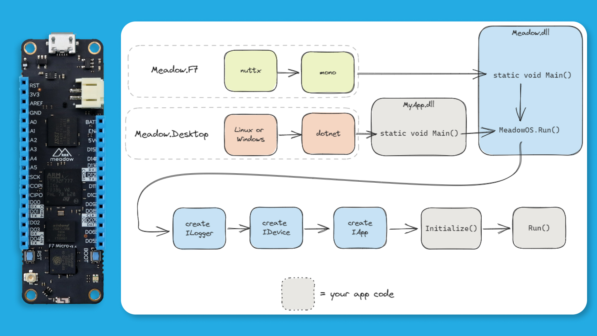 PORTABLE IOT: DEEP DIVE INTO HOW MEADOW RUNS ON WINDOWS, LINUX AND ...