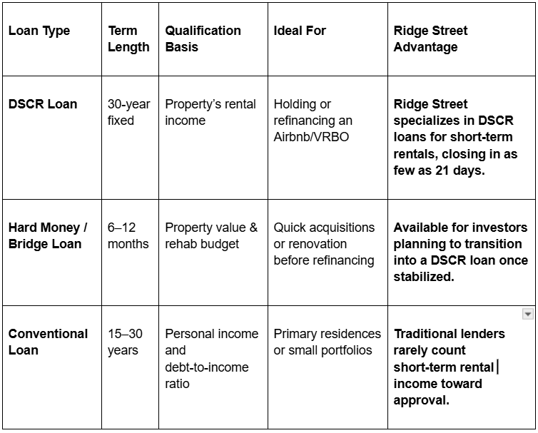 Short Term Rental Loan Option Comparsion Chart