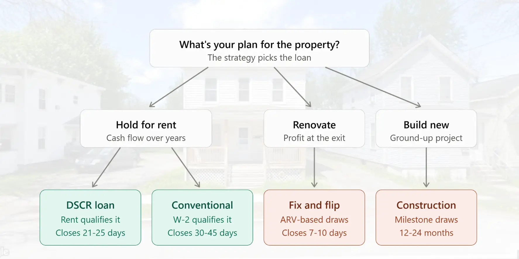 what type of loan is best for investment property schema