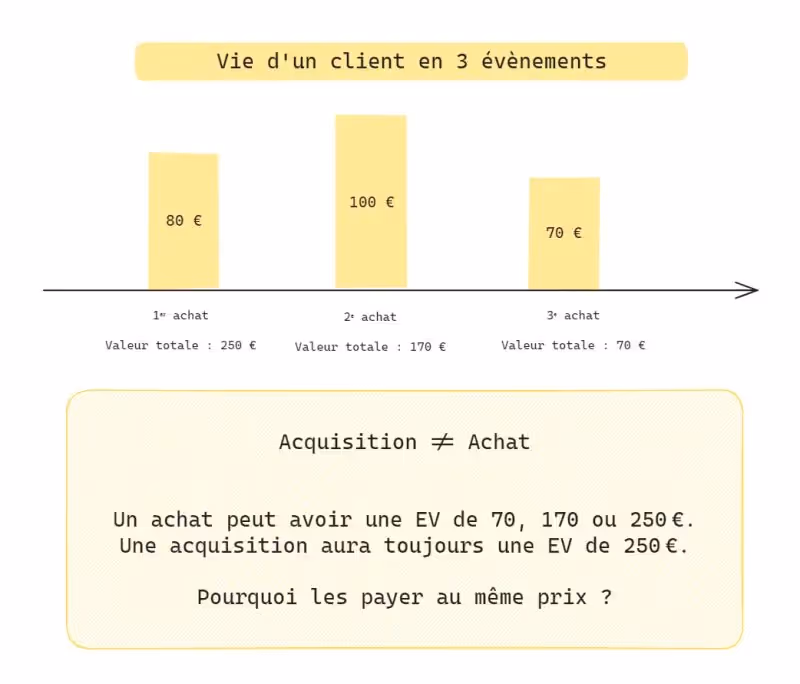 Graphique représentant blablabla