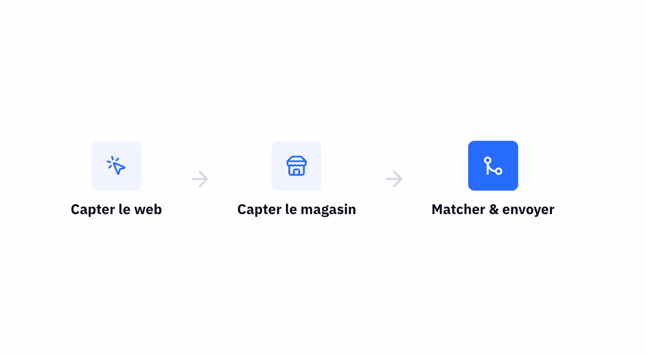 Réconcilier le online et le offline avec un tracking complet