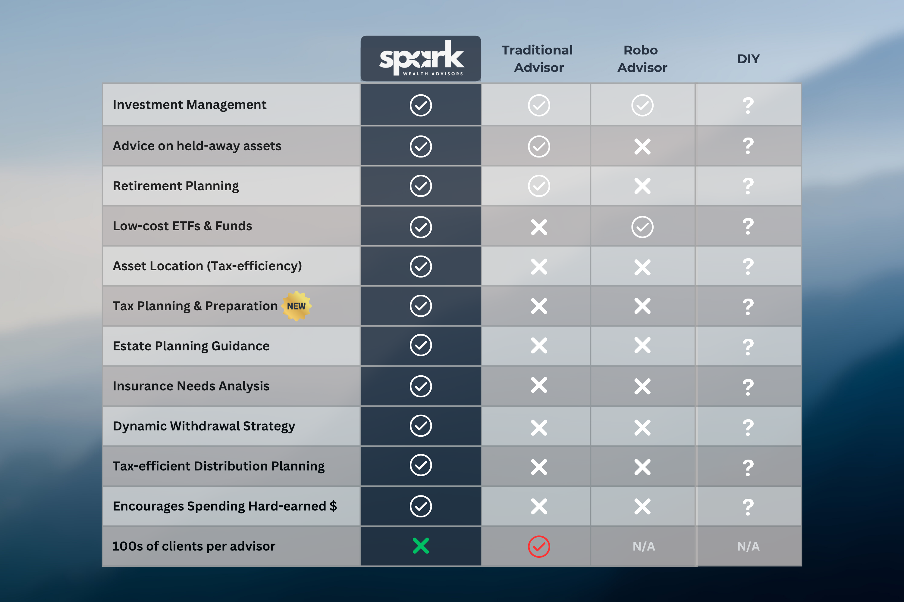 A Chart comparing Spark Wealth Advisors to traditional advisors and DIY