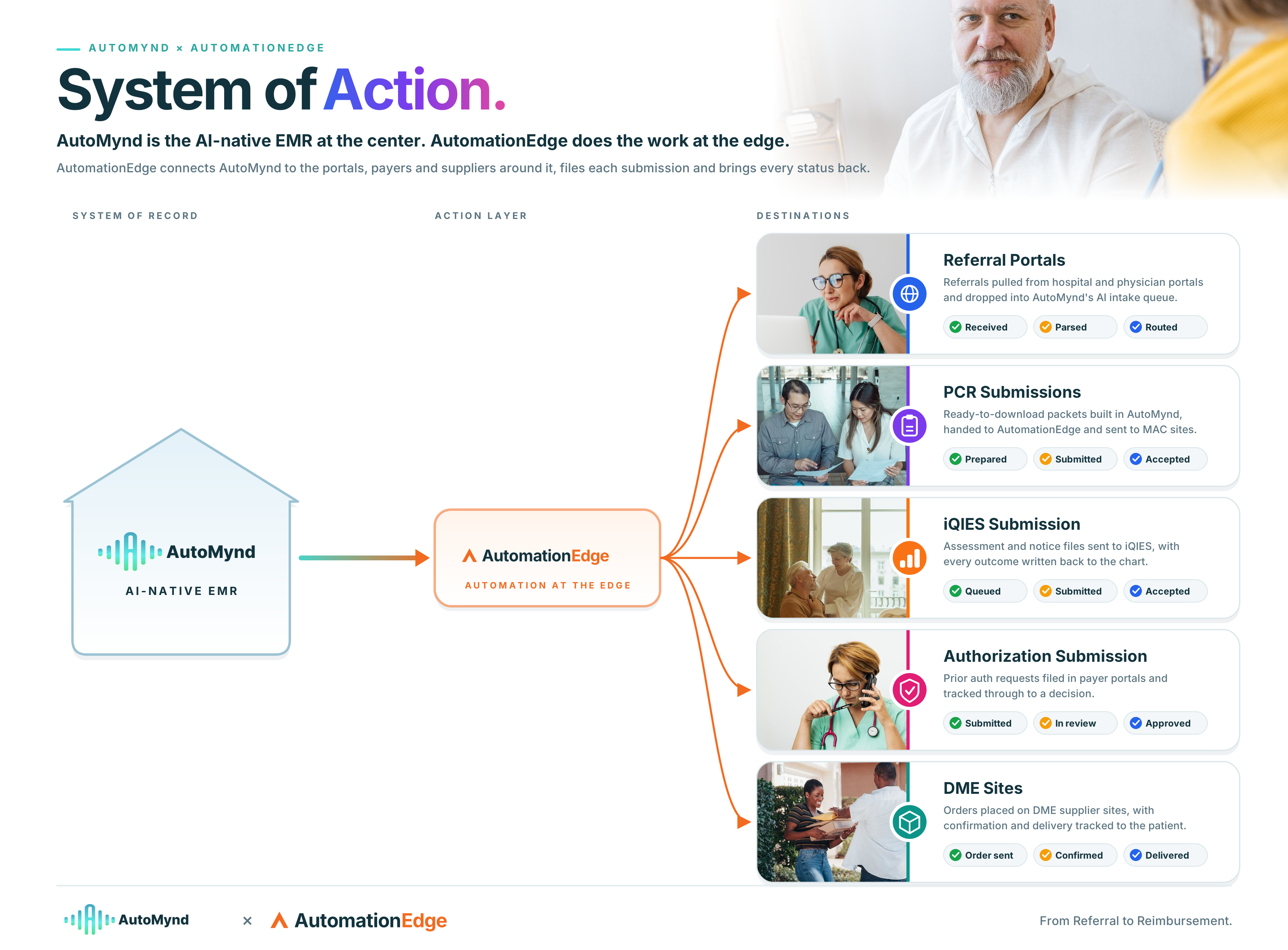 AutoMynd × AutomationEdge System of Action diagram: the AI-native EMR connects through AutomationEdge to referral portals, PCR submissions, iQIES, authorization submissions and DME sites