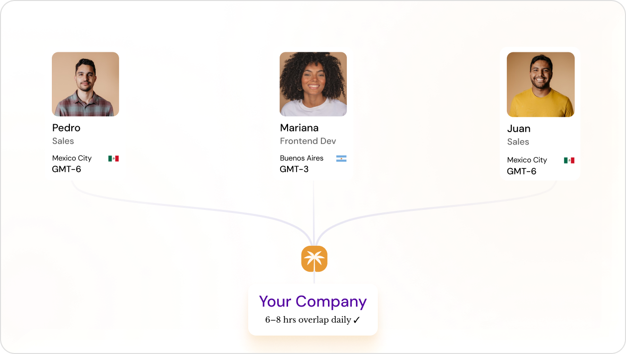 Diagram showing three nearshore team members — Pedro, Mariana, and Juan — connecting to Your Company with 6-8 hours of daily overlap
