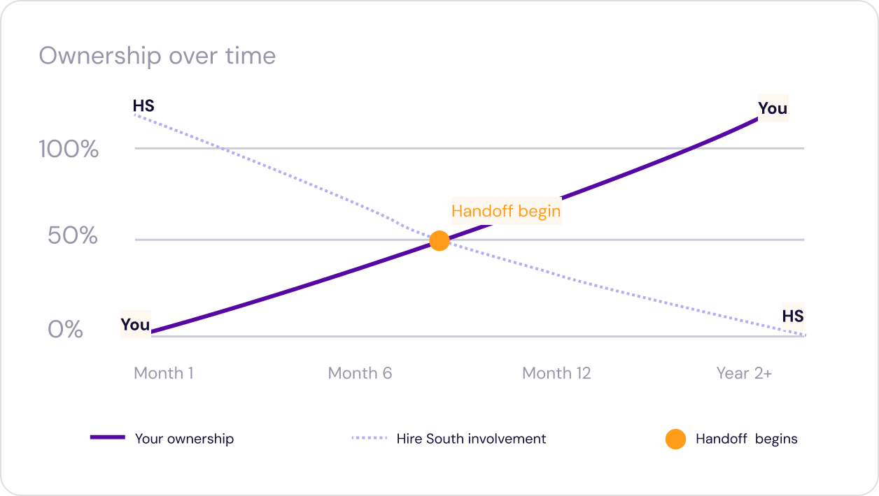 Line chart showing ownership transferring from Hire South to the client over time, with handoff beginning around Month 6 and full client ownership by Year 2