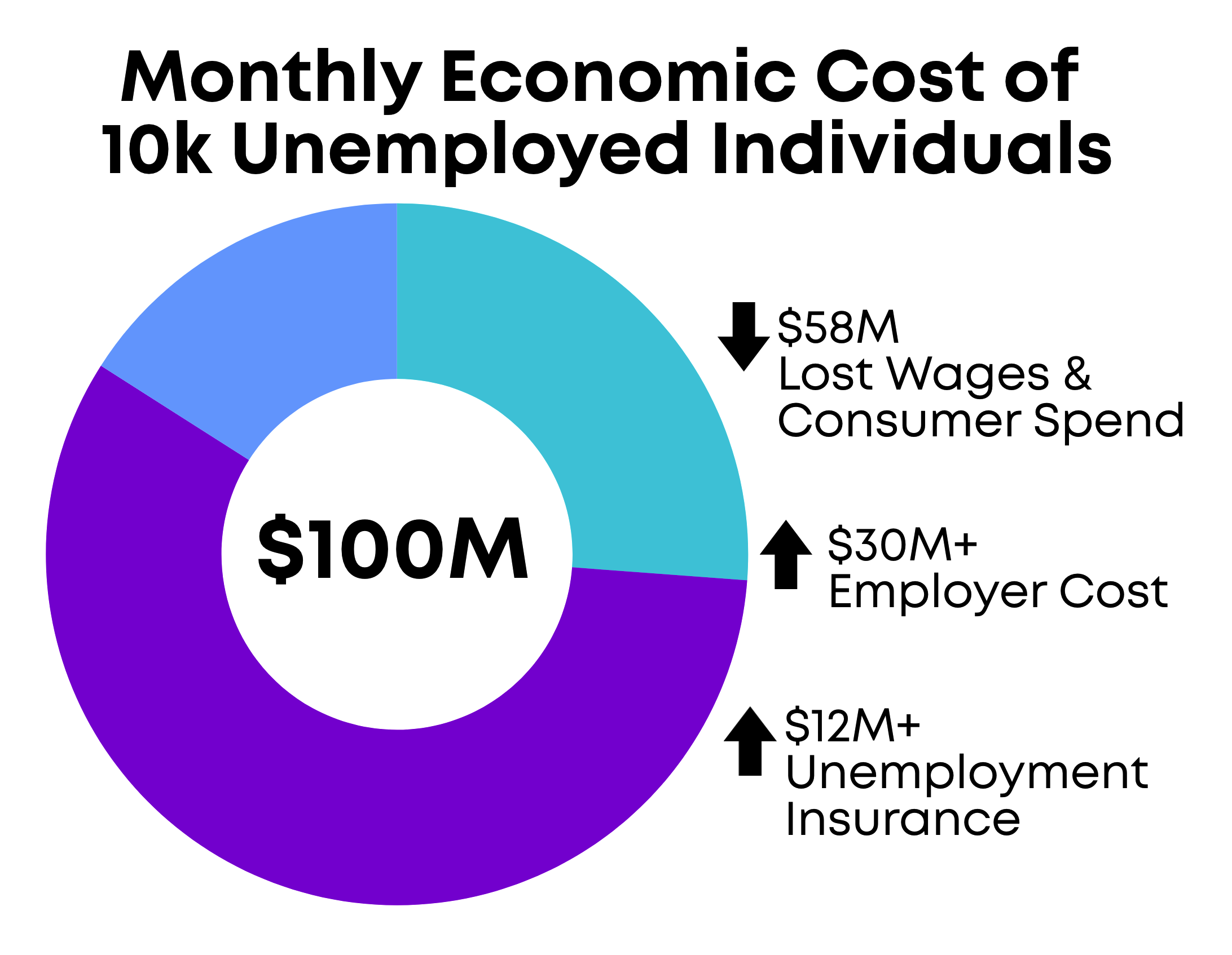 Chart showing $100M monthly economic impact of 10k individuals being unemployed