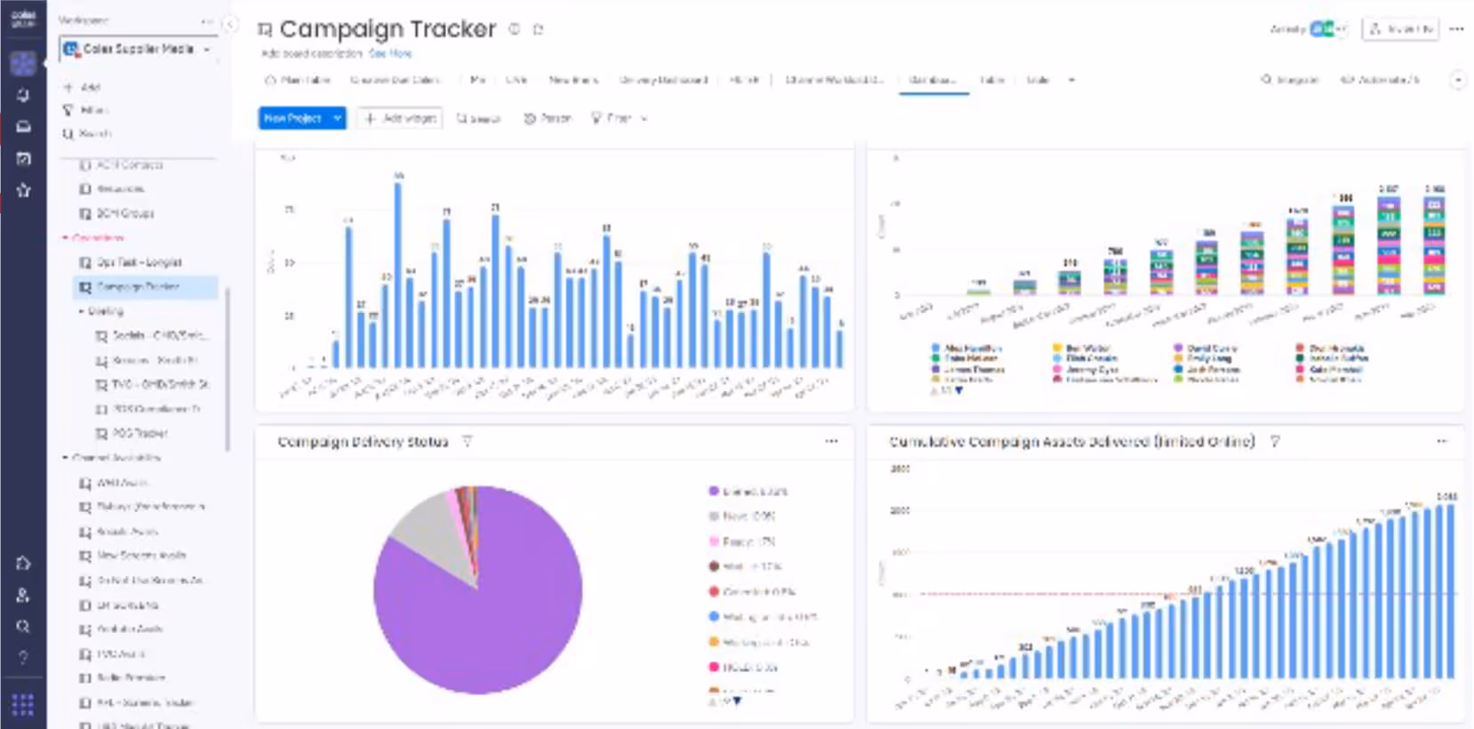 Coles 360 monday dashboard