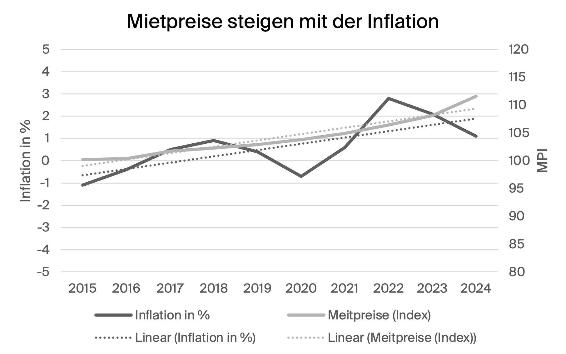 Steigendes Liniendiagramm Inflation und Mietpreisindex