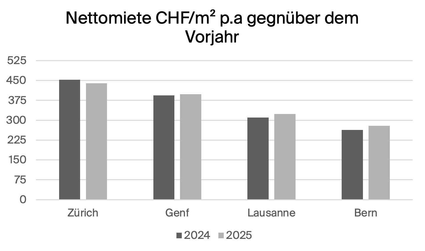 Gebündeltes Balkendiagramm mit Nettomiete CHF/m2 p.a gegenüber dem Vorjahr.