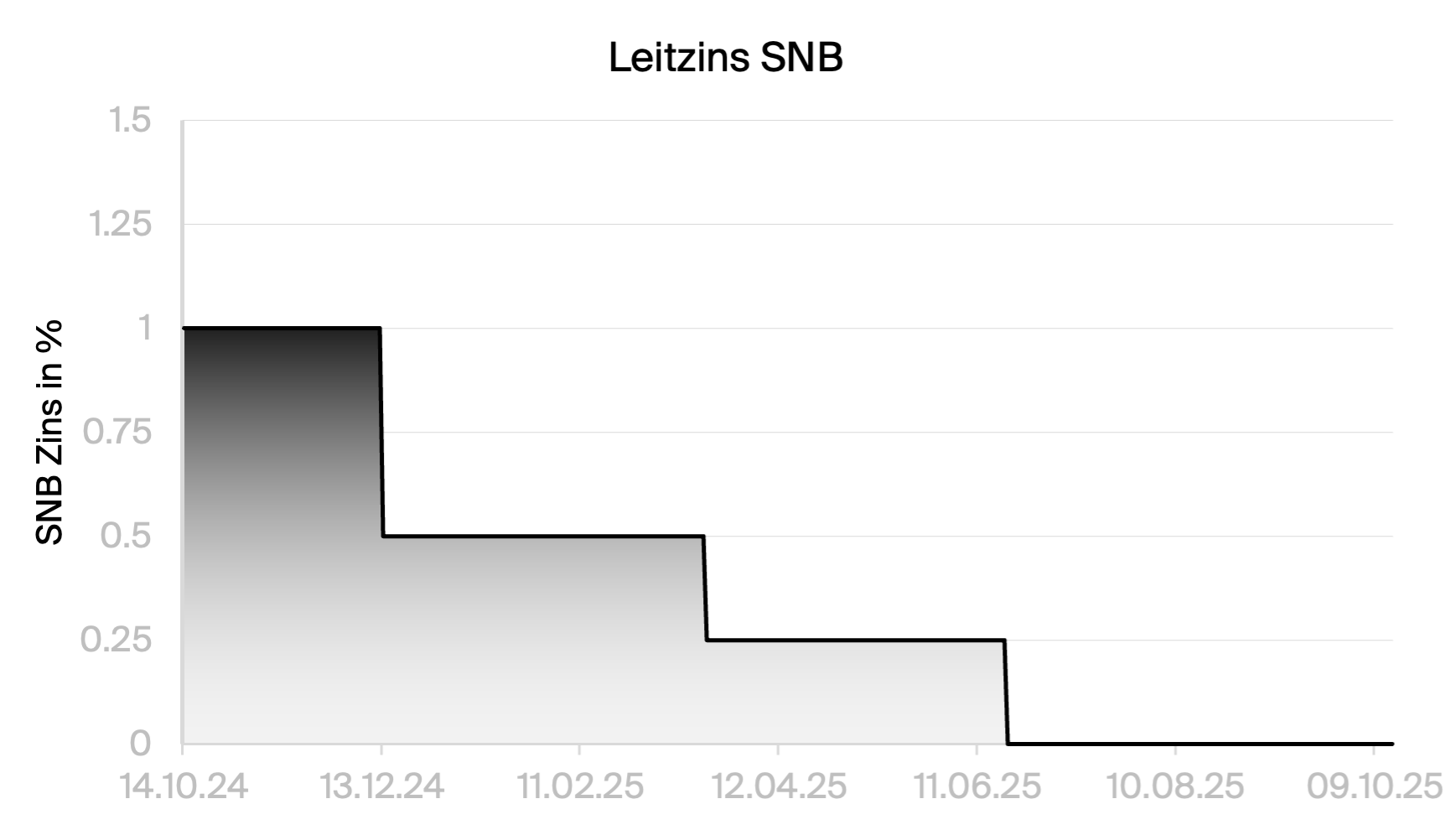 Liniendiagramm mit dem aktuellen SNB von 0%.