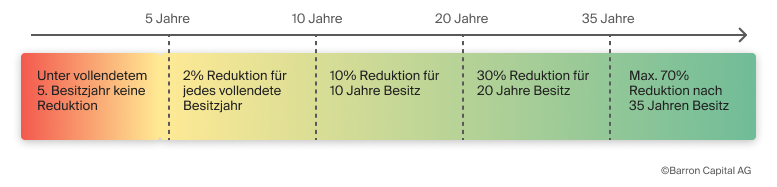 Steuersätze nach Besitzdauer.