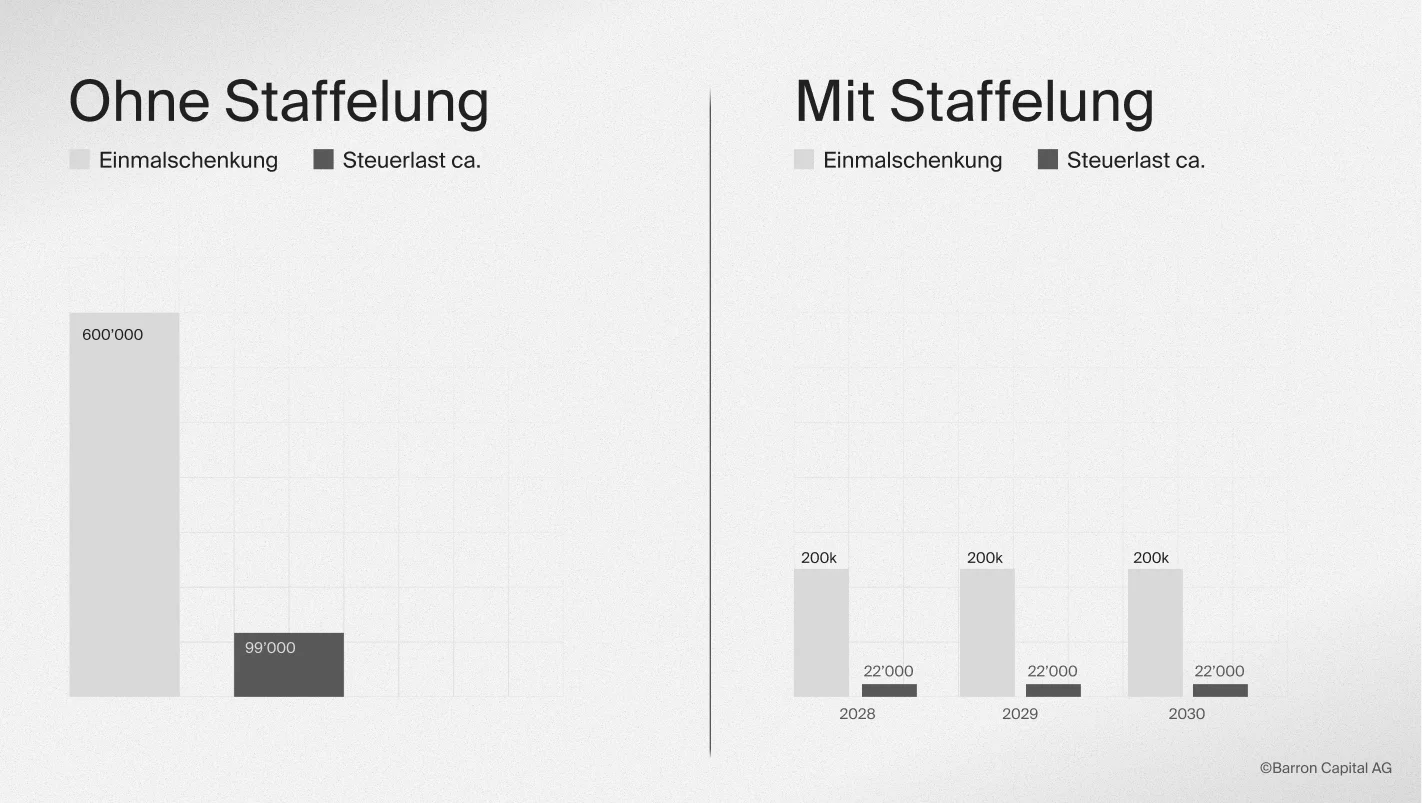 Grafik Erb bw- Schekungsbezug mit und ohne Staffelung im Vergleich