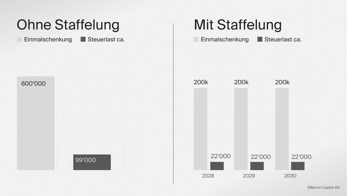 Grafik Erb bw- Schekungsbezug mit und ohne Staffelung im Vergleich