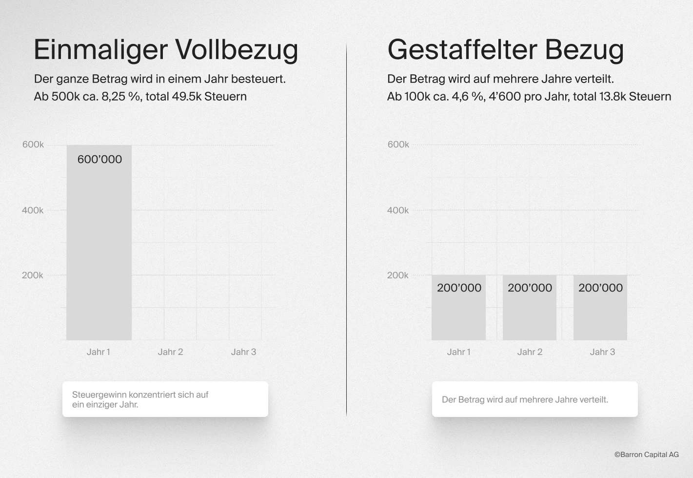 Vollbezug vs Gestaffelter Bezug