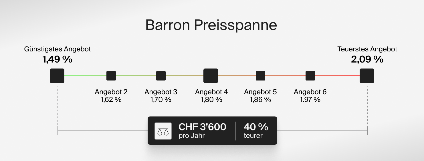 Sechs Hypothekenofferten für dasselbe Dossier zwischen 1,49 % und 2,09 %