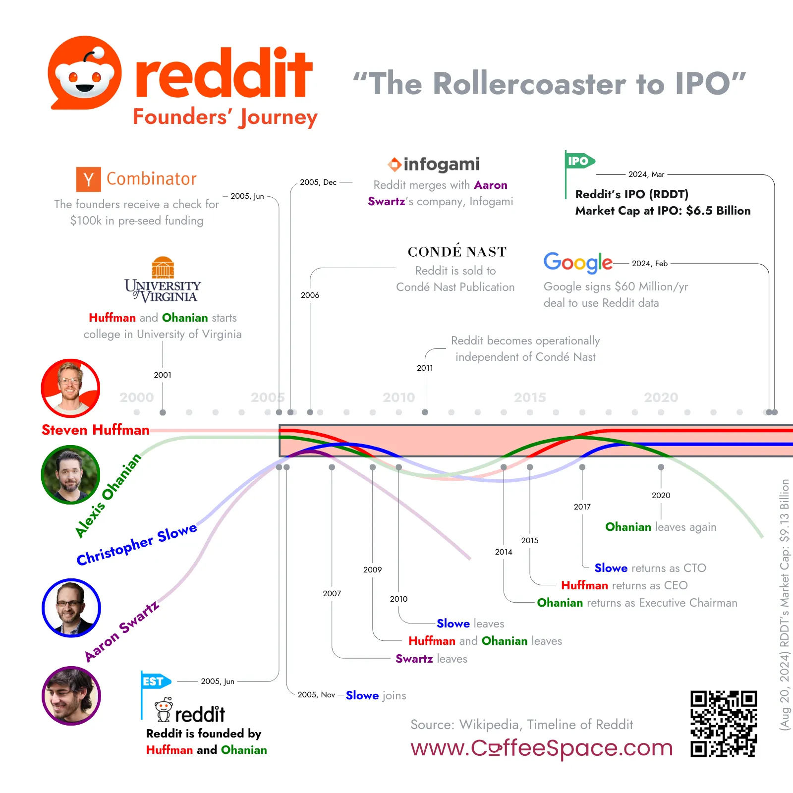Reddit Founder Journeys