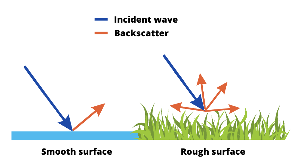 Radar wave reflection