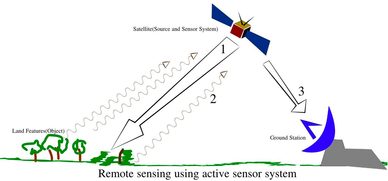 Remote sensing using active sensor system