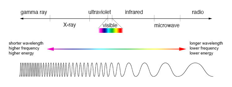 Electromagnetic signals used for remote sensing