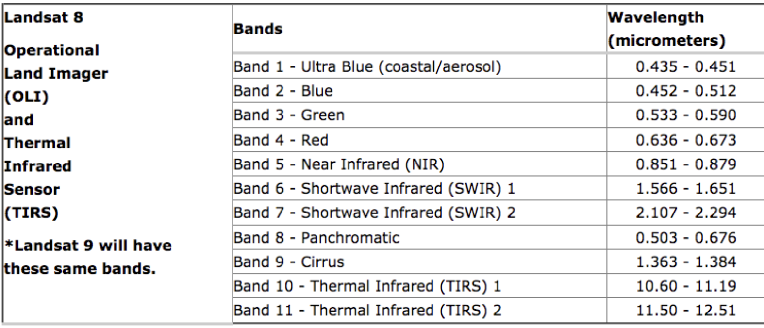 Spectral bands captured by Landsat 8