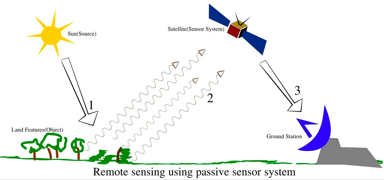 Remote Sensing using passive sensor system