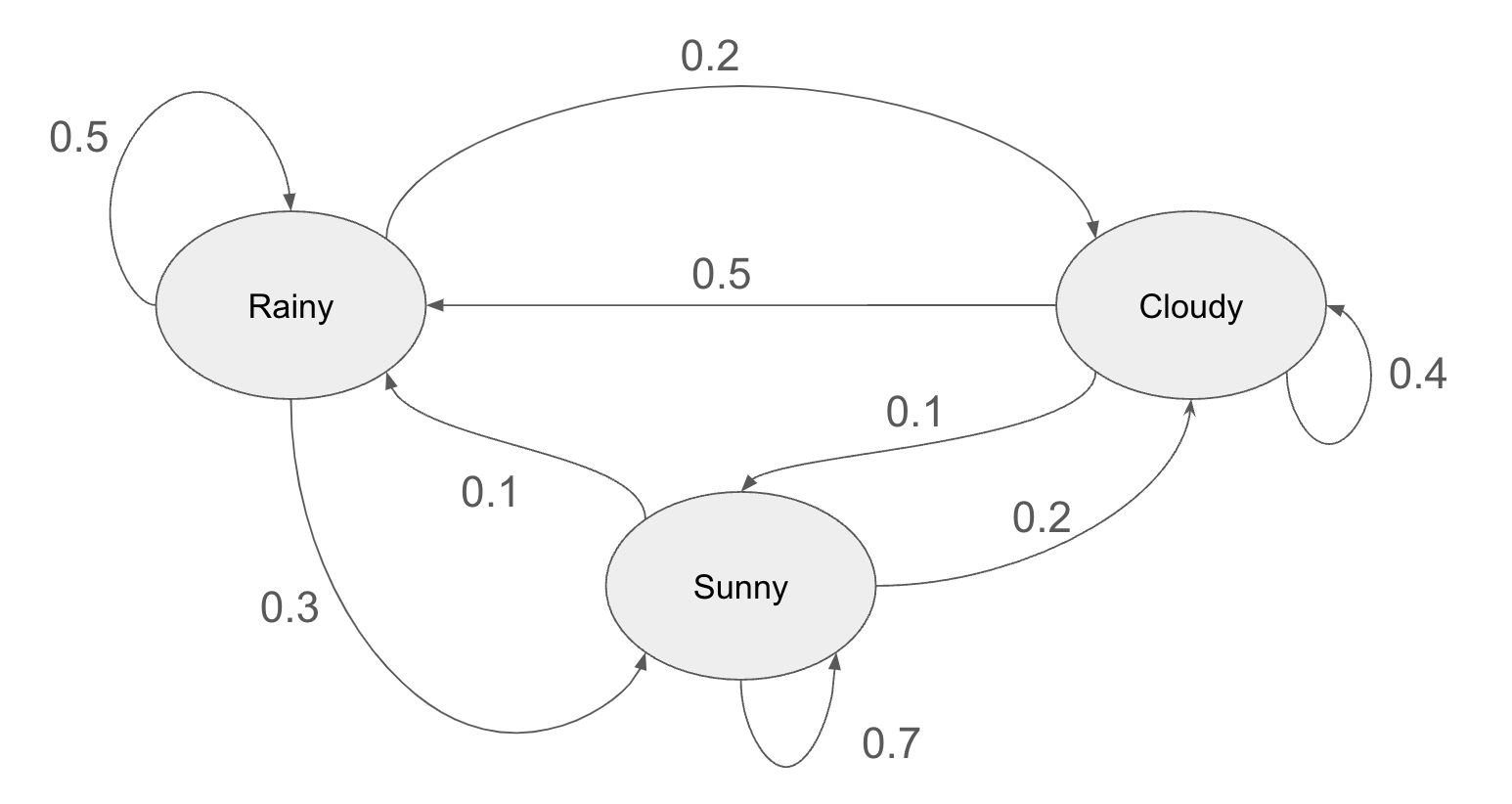 Example of a Markov Chain