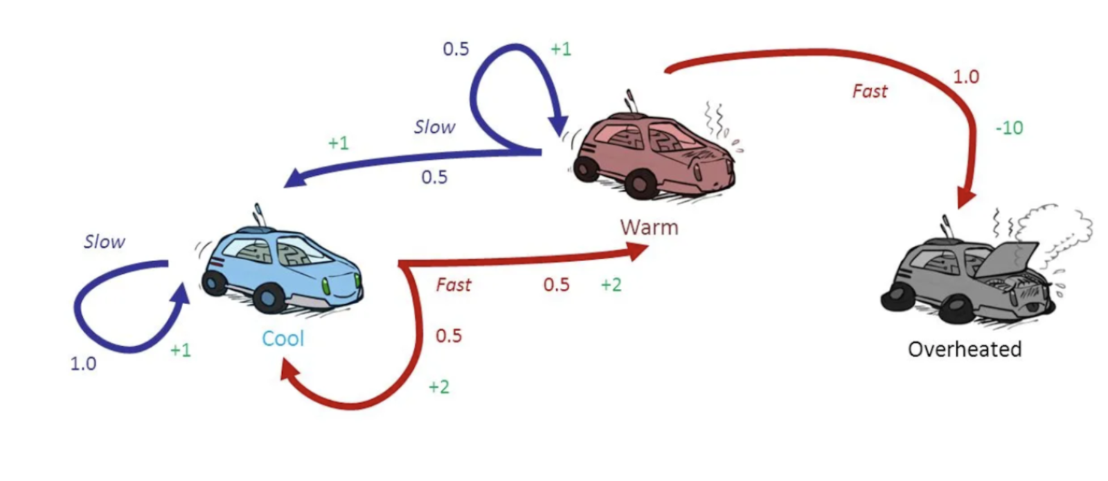 Markov chain and decision process example