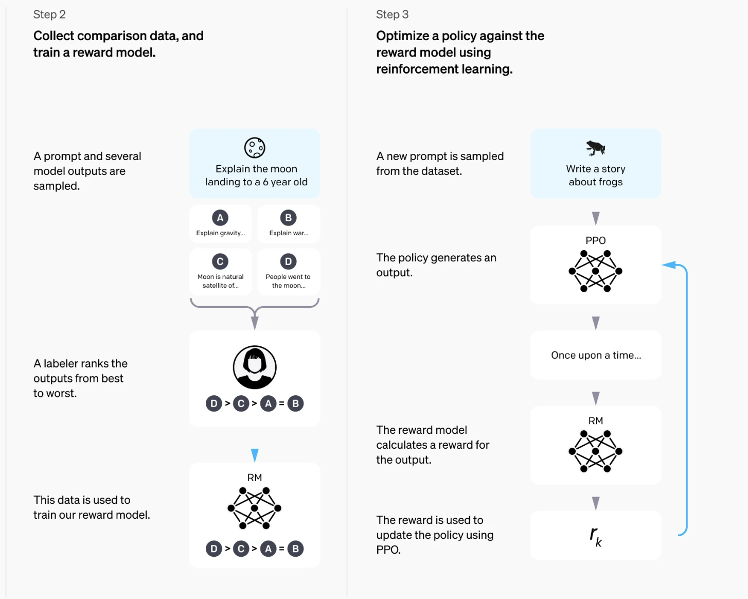 Reinforcement Learning from Human Feedback (RLHF) by ChatGPT