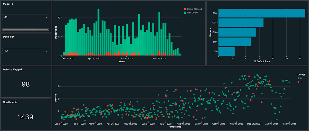 Dashboard visualization example - From Databricks