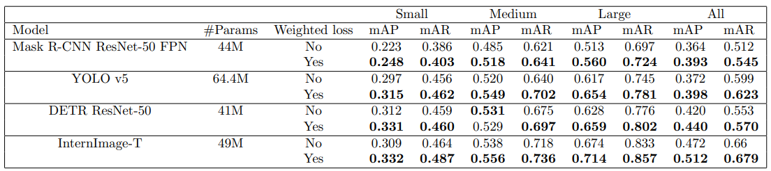 Results of preious comparisson of weighted policy vs. general object detection
