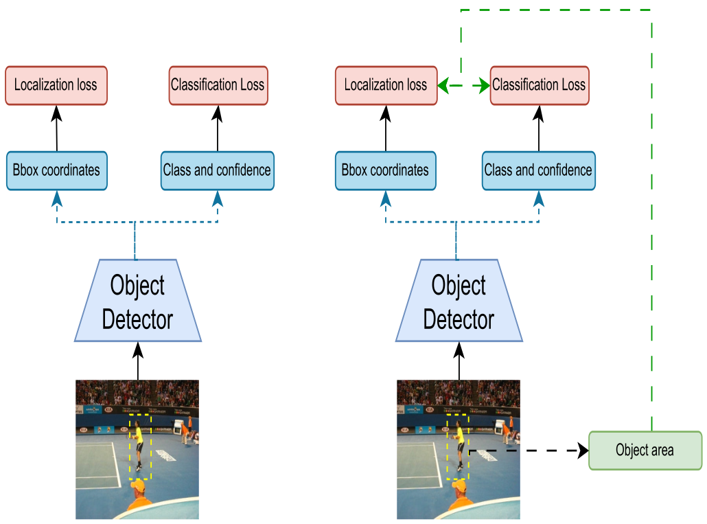 Weighting policy (right) compared to a general object detection framework (left)