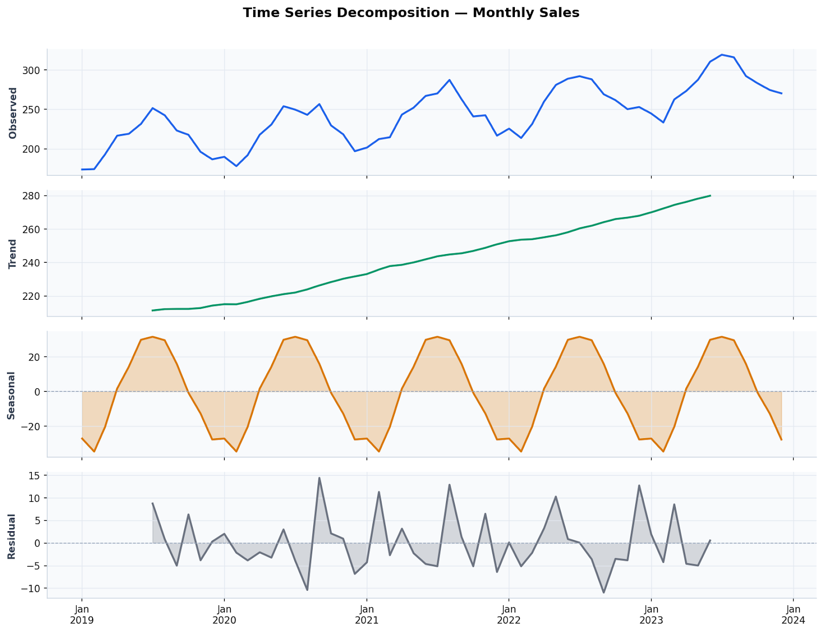 Example of time series decomposition on monthly sales graph