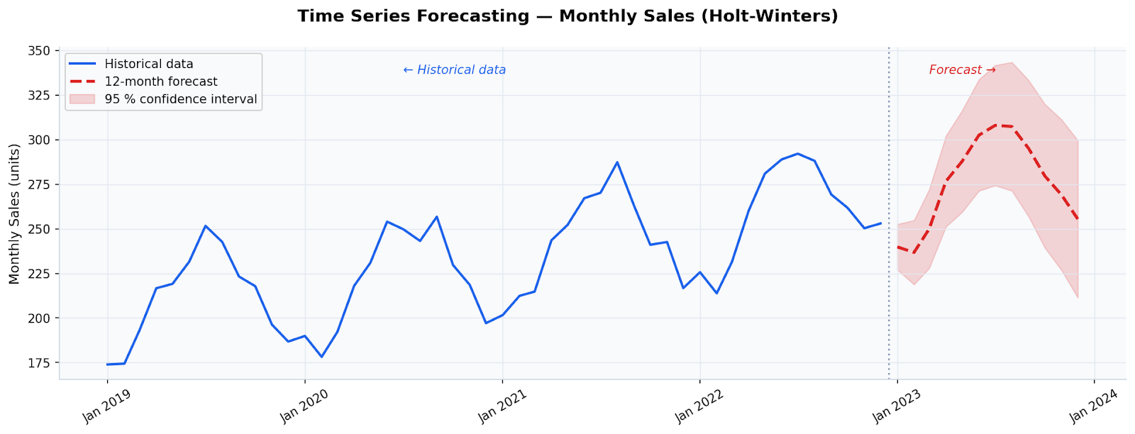 Time series forecasting graph example