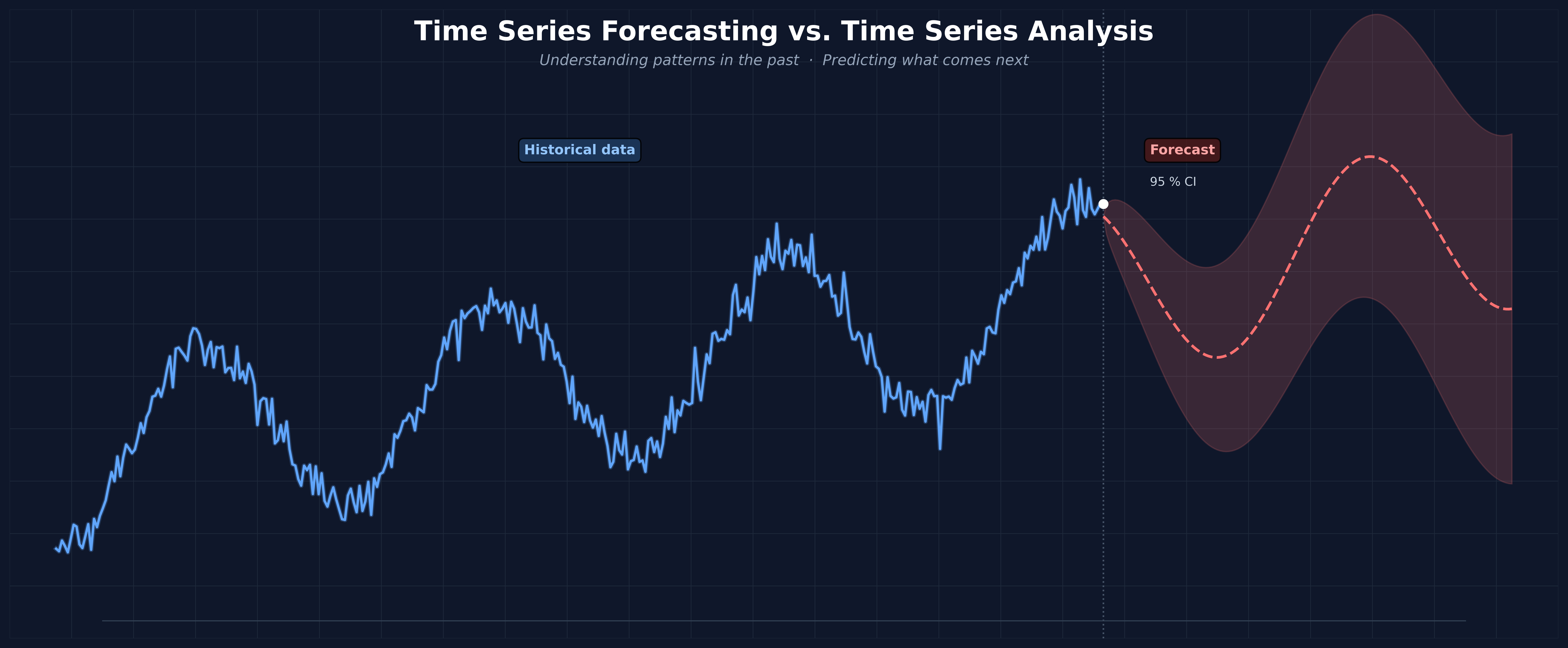 Time Series Data: Analysis vs Forecasting Explained Time series analysis vs. forecasting graph